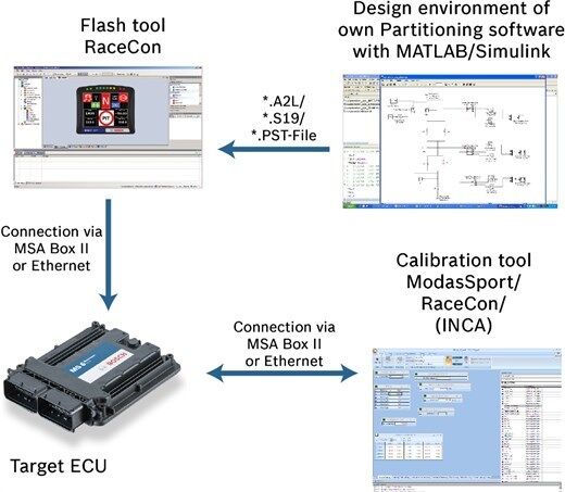 Bosch MS6.x ECU Gear Control Package II